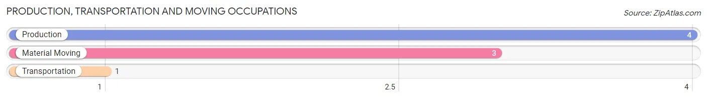 Production, Transportation and Moving Occupations in Zip Code 55613