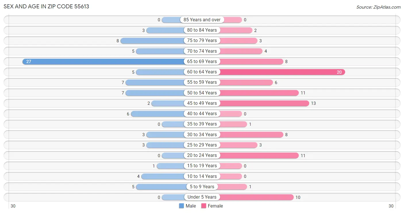 Sex and Age in Zip Code 55613