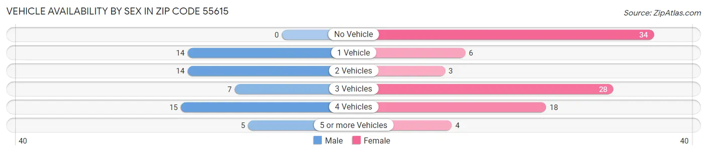 Vehicle Availability by Sex in Zip Code 55615