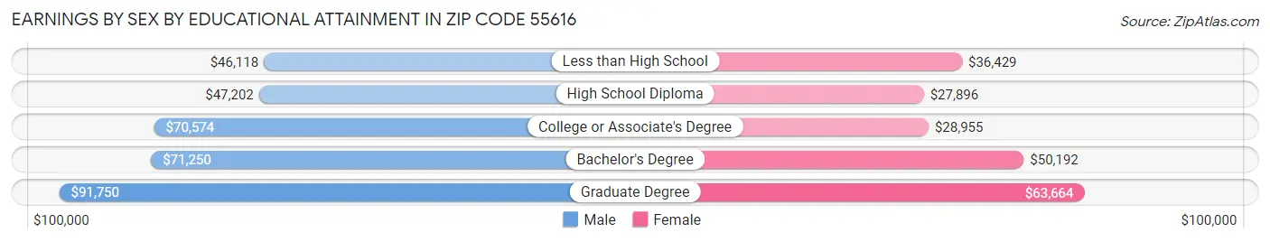 Earnings by Sex by Educational Attainment in Zip Code 55616