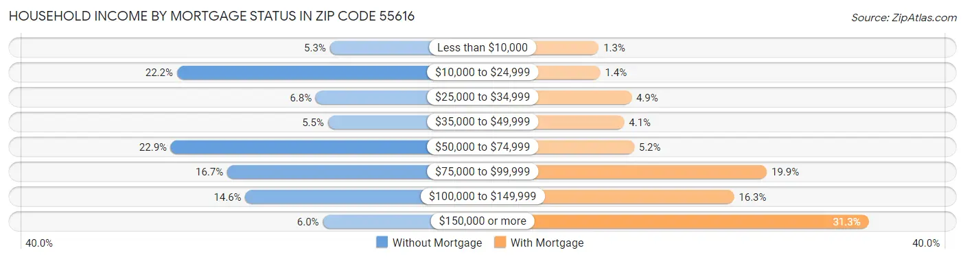Household Income by Mortgage Status in Zip Code 55616