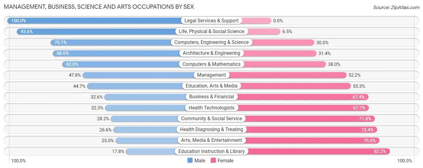 Management, Business, Science and Arts Occupations by Sex in Zip Code 55616