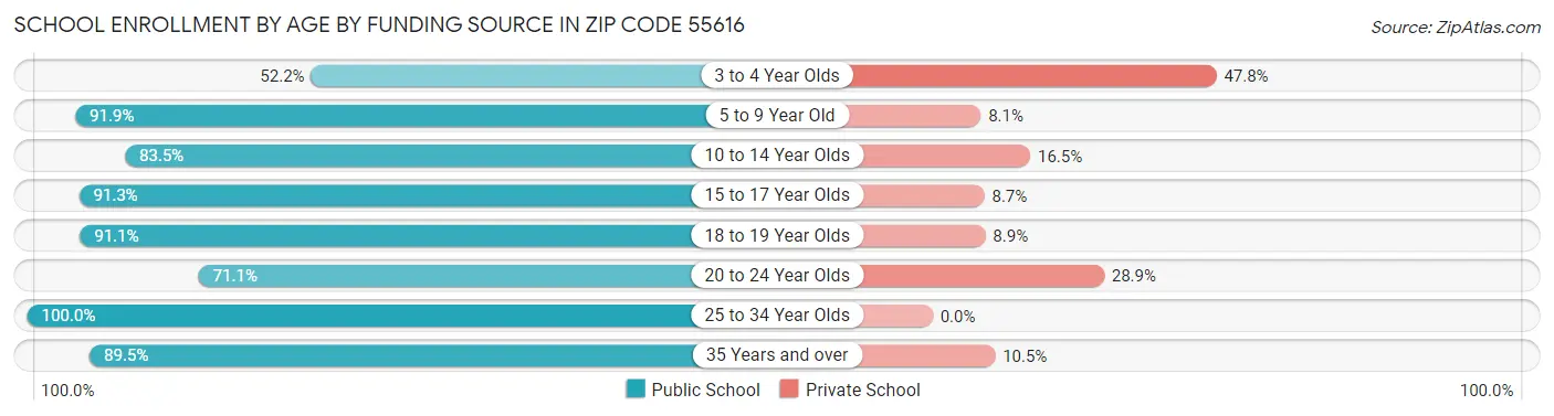 School Enrollment by Age by Funding Source in Zip Code 55616