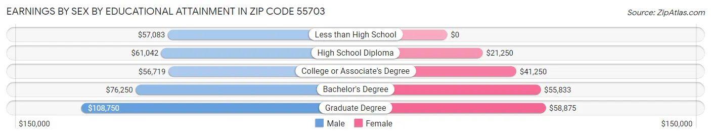 Earnings by Sex by Educational Attainment in Zip Code 55703