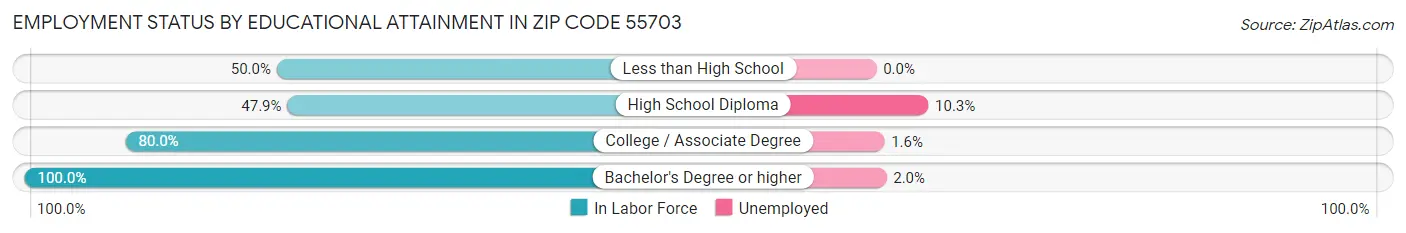 Employment Status by Educational Attainment in Zip Code 55703