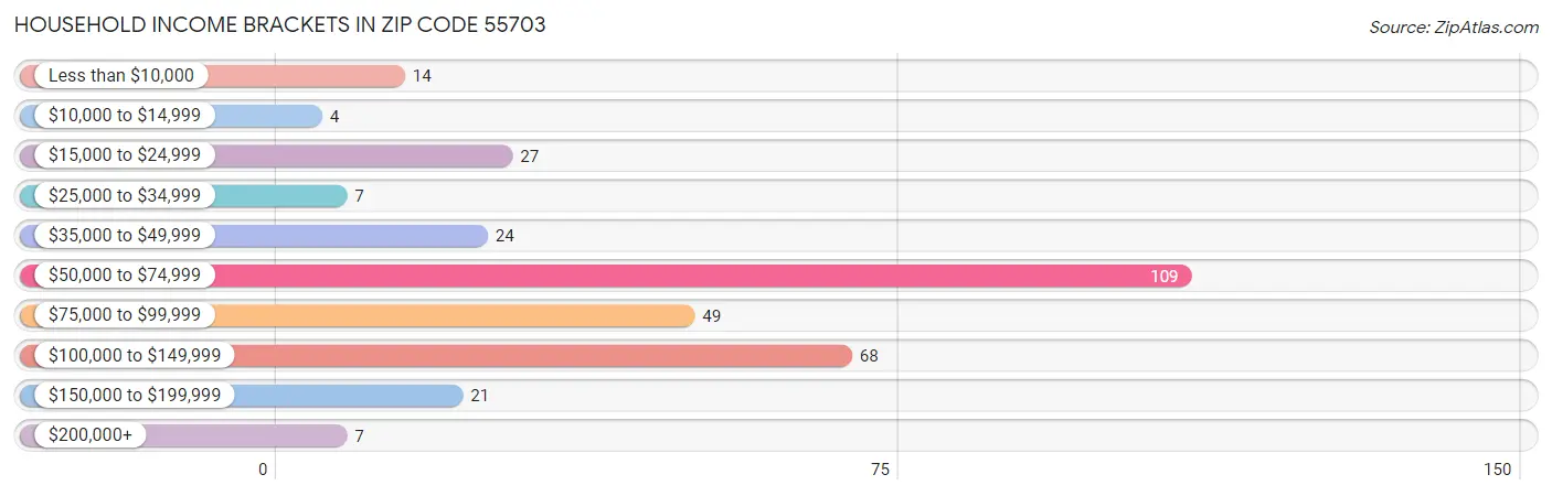 Household Income Brackets in Zip Code 55703