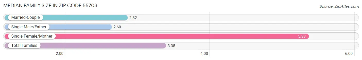 Median Family Size in Zip Code 55703
