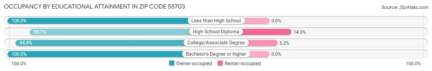 Occupancy by Educational Attainment in Zip Code 55703