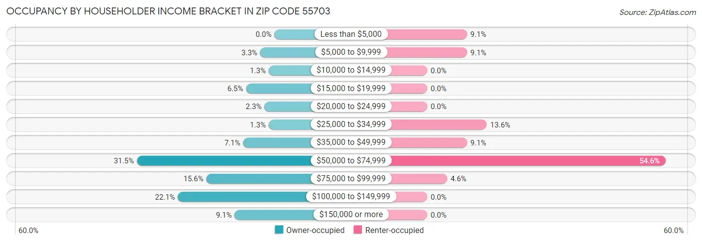 Occupancy by Householder Income Bracket in Zip Code 55703