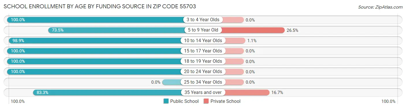 School Enrollment by Age by Funding Source in Zip Code 55703