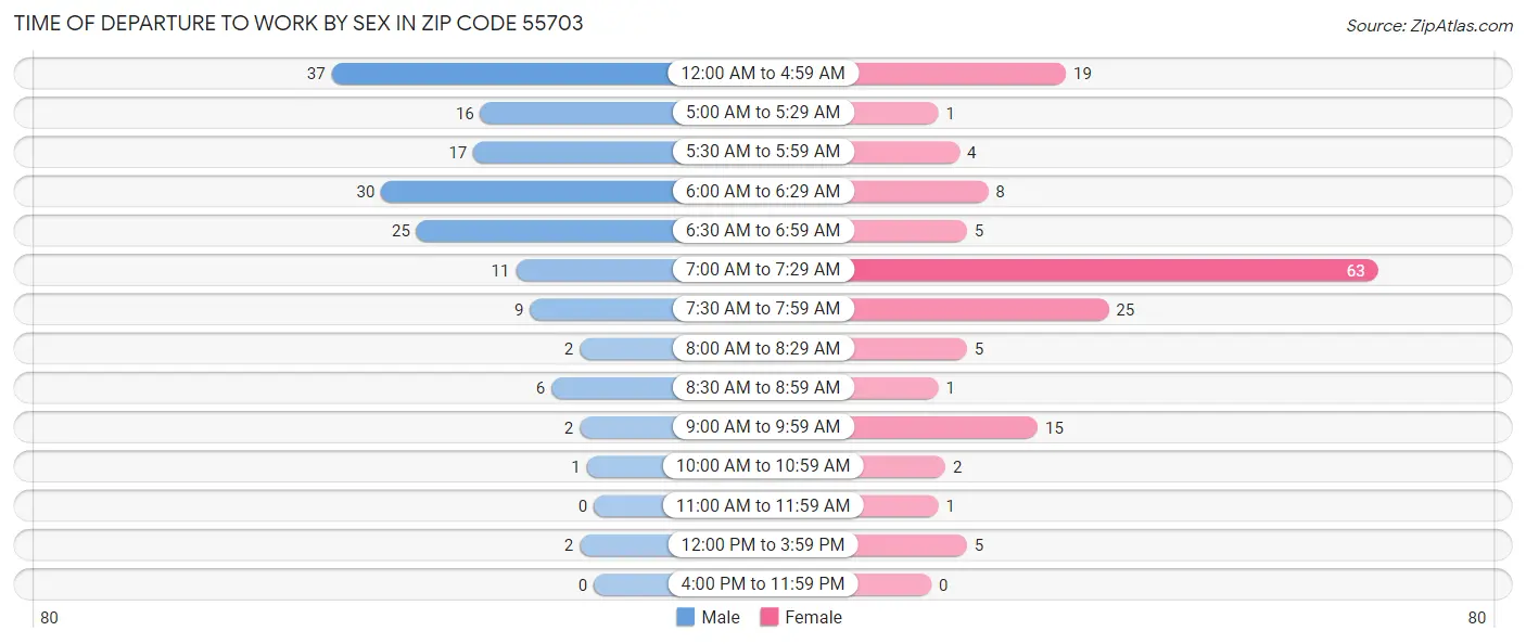 Time of Departure to Work by Sex in Zip Code 55703