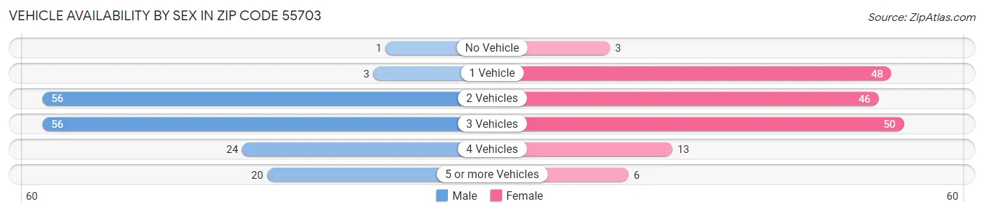 Vehicle Availability by Sex in Zip Code 55703