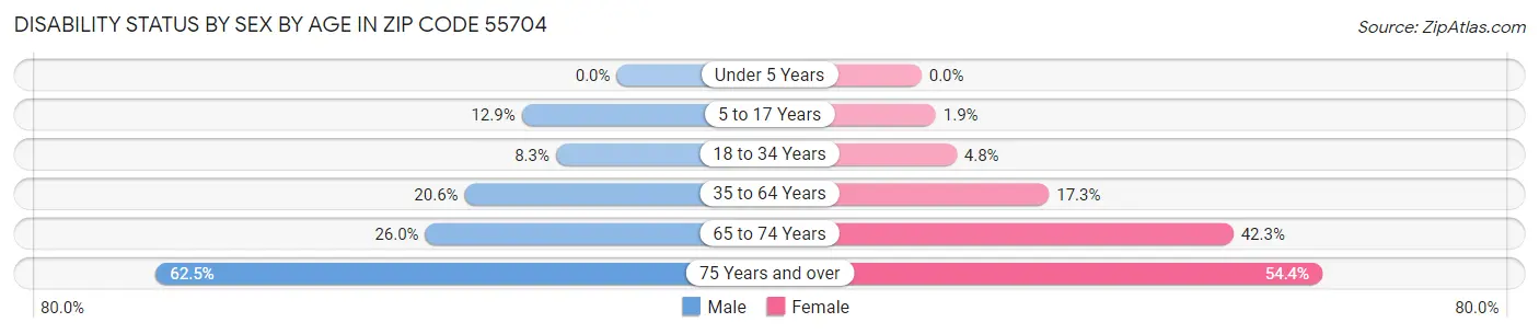 Disability Status by Sex by Age in Zip Code 55704