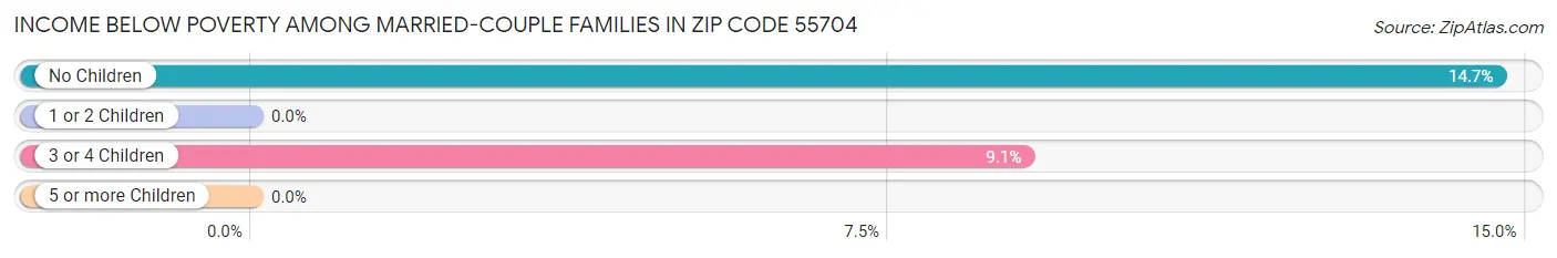 Income Below Poverty Among Married-Couple Families in Zip Code 55704