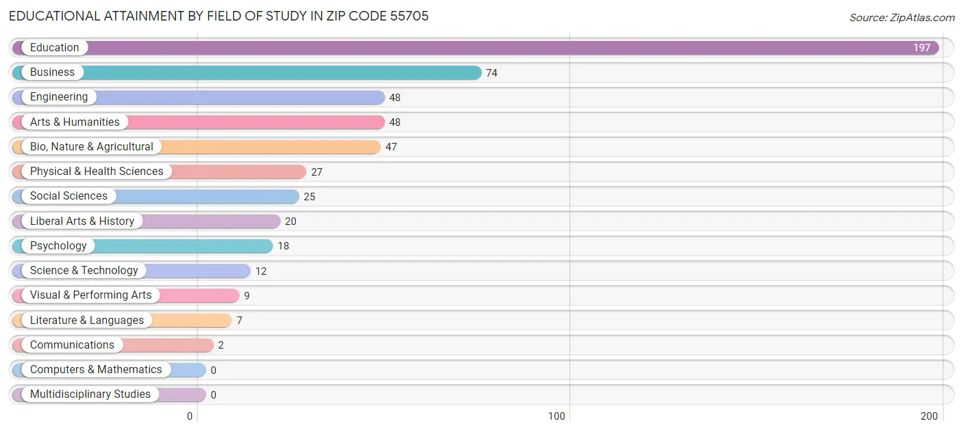 Educational Attainment by Field of Study in Zip Code 55705