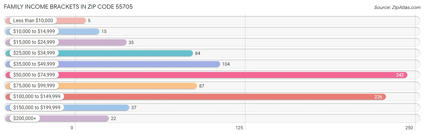 Family Income Brackets in Zip Code 55705