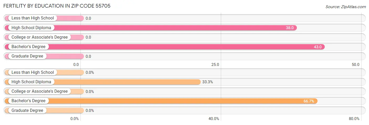 Female Fertility by Education Attainment in Zip Code 55705