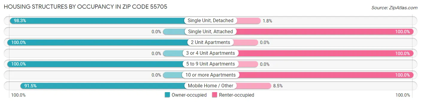 Housing Structures by Occupancy in Zip Code 55705