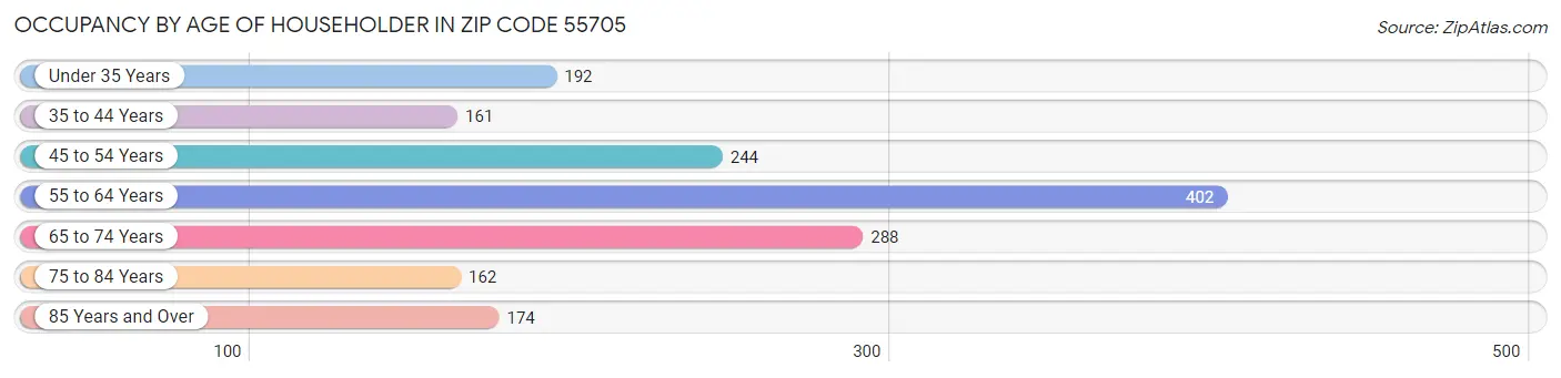 Occupancy by Age of Householder in Zip Code 55705