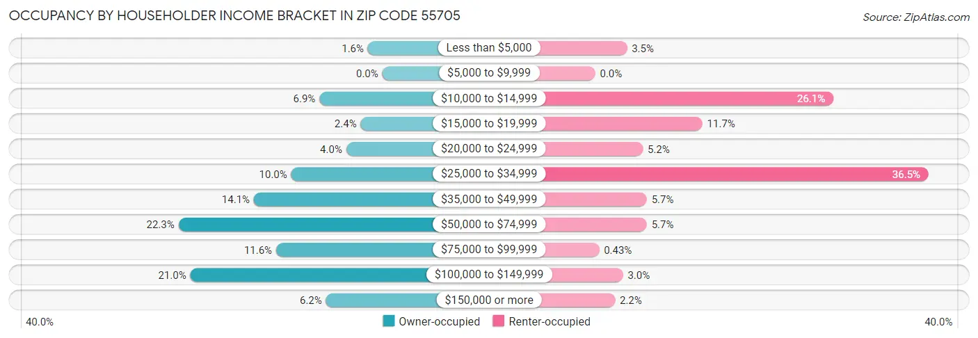 Occupancy by Householder Income Bracket in Zip Code 55705