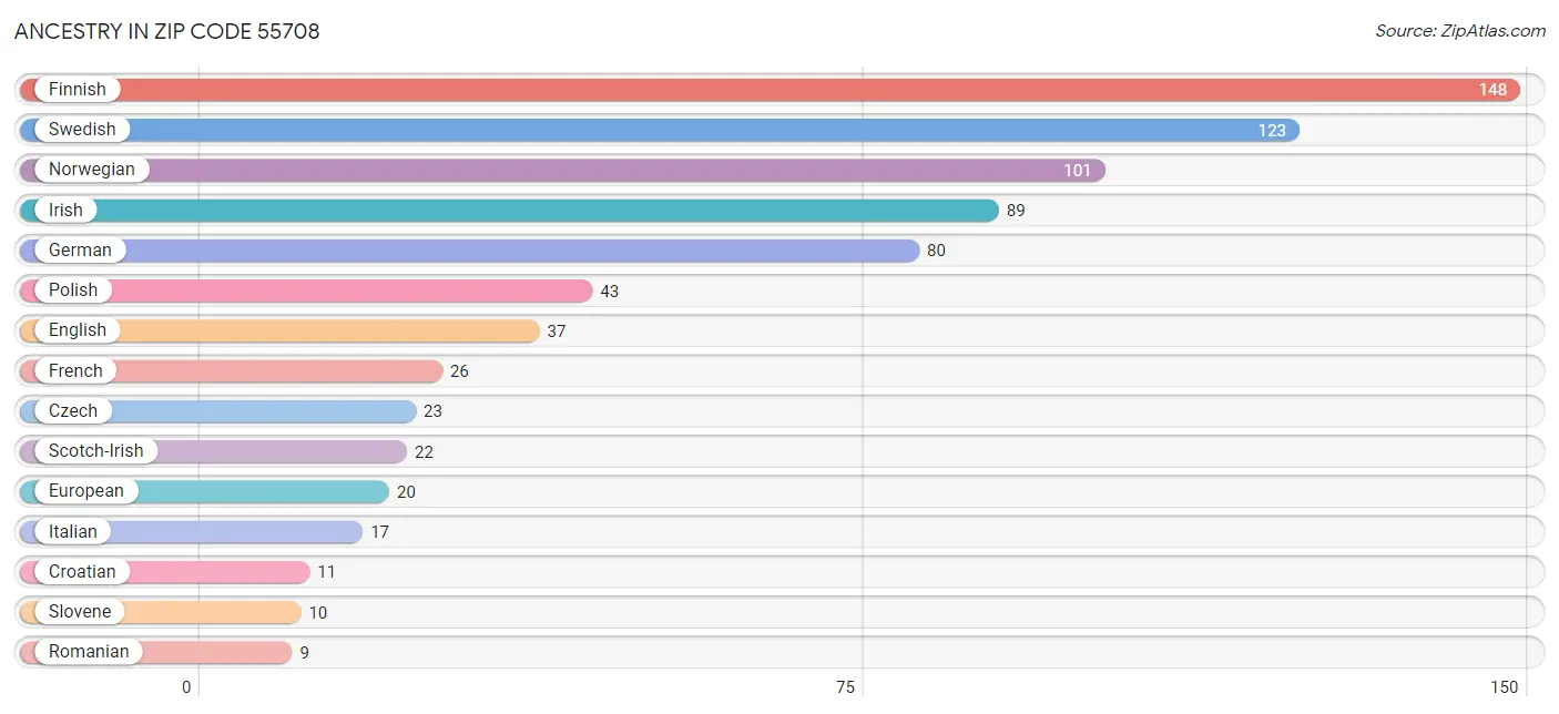 Ancestry in Zip Code 55708