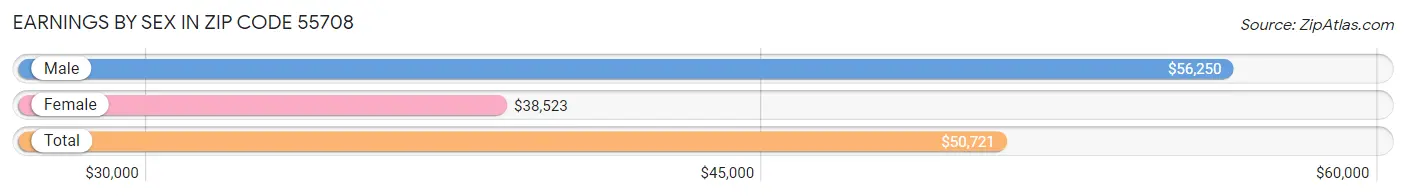 Earnings by Sex in Zip Code 55708