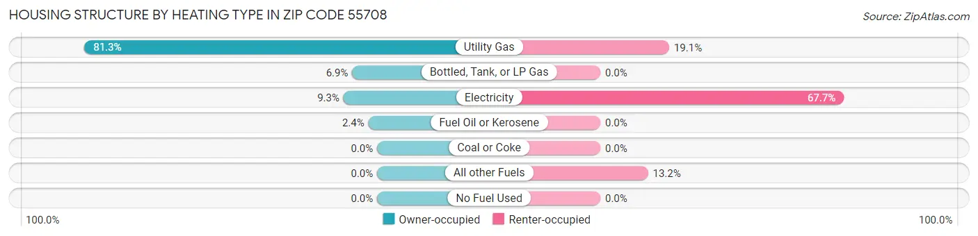 Housing Structure by Heating Type in Zip Code 55708