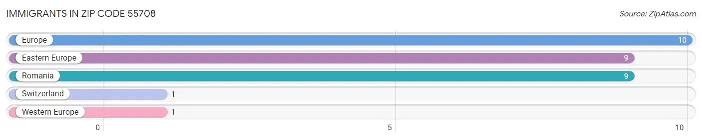 Immigrants in Zip Code 55708