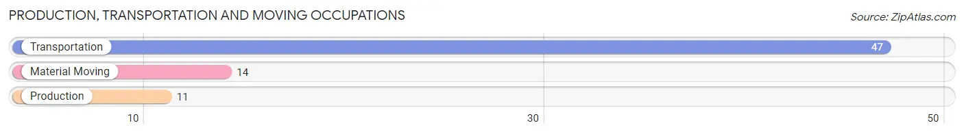 Production, Transportation and Moving Occupations in Zip Code 55708