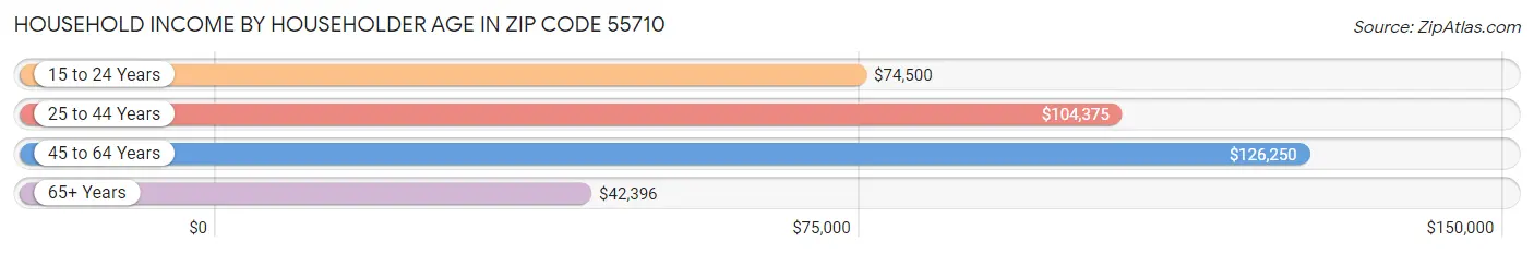 Household Income by Householder Age in Zip Code 55710