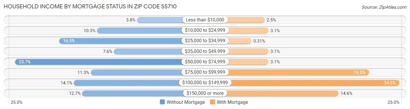 Household Income by Mortgage Status in Zip Code 55710