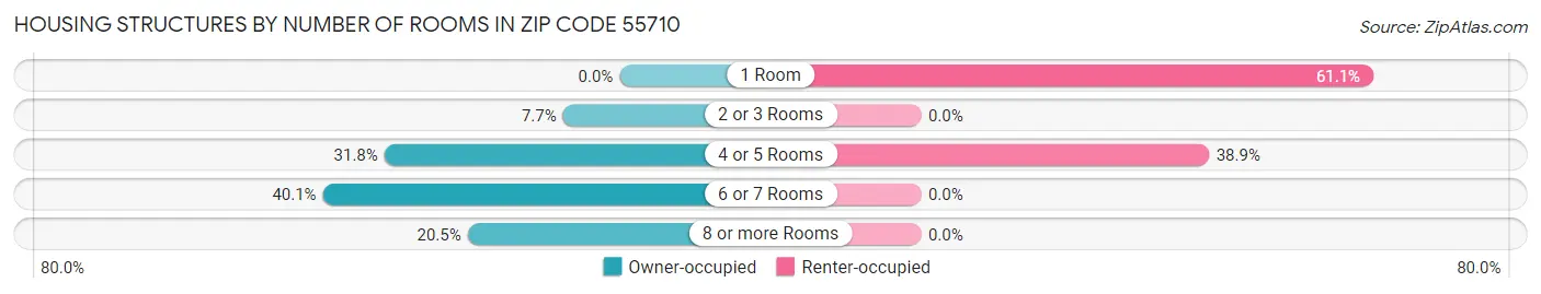 Housing Structures by Number of Rooms in Zip Code 55710