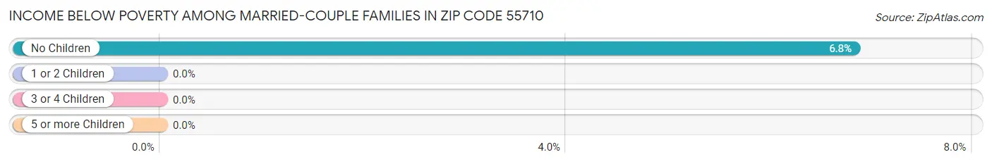 Income Below Poverty Among Married-Couple Families in Zip Code 55710