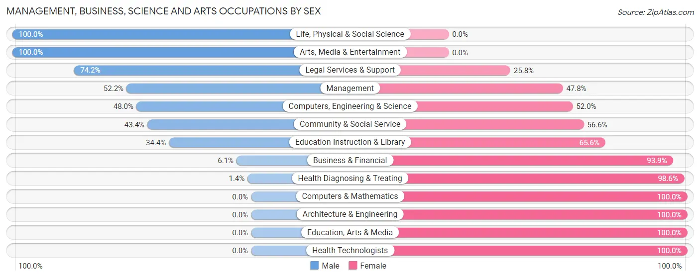 Management, Business, Science and Arts Occupations by Sex in Zip Code 55710