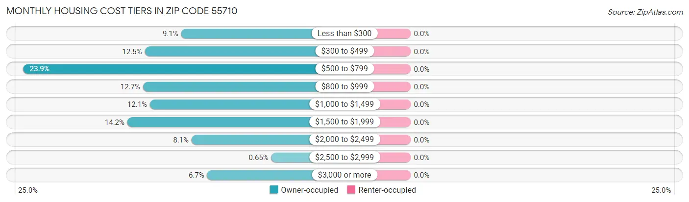 Monthly Housing Cost Tiers in Zip Code 55710