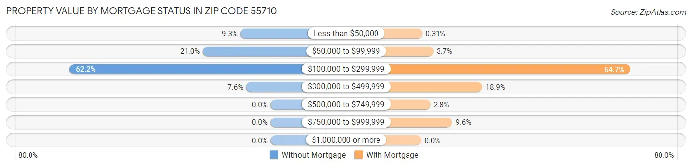 Property Value by Mortgage Status in Zip Code 55710