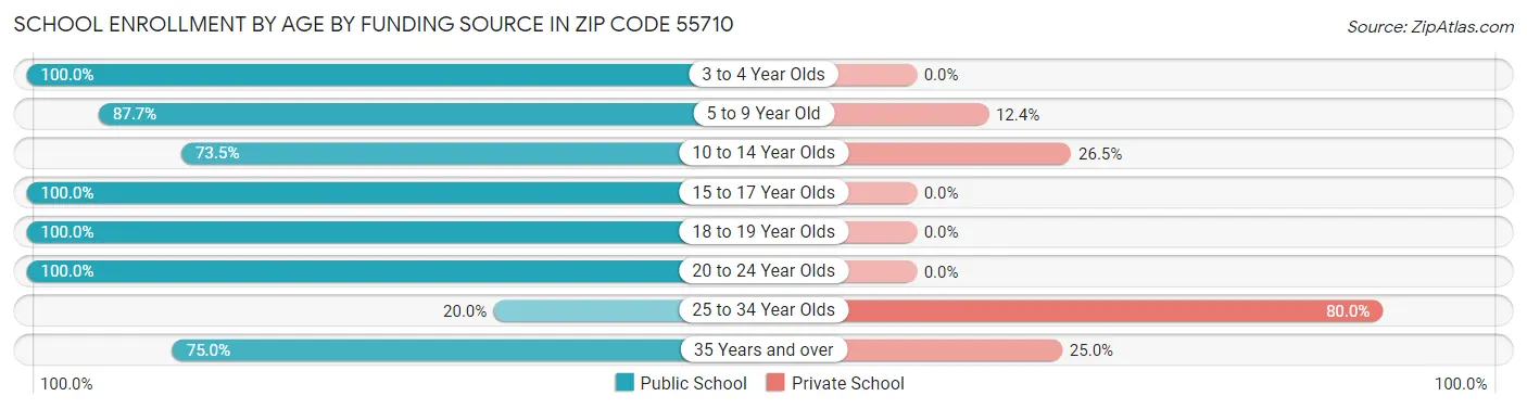 School Enrollment by Age by Funding Source in Zip Code 55710