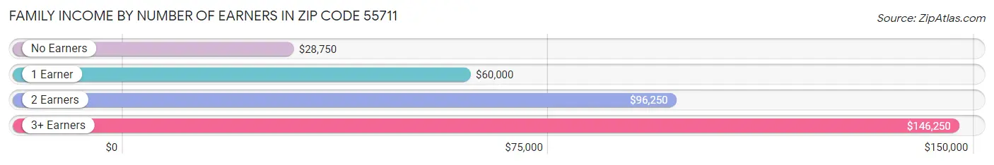 Family Income by Number of Earners in Zip Code 55711
