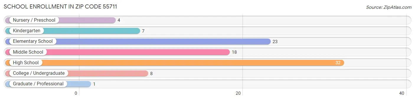 School Enrollment in Zip Code 55711