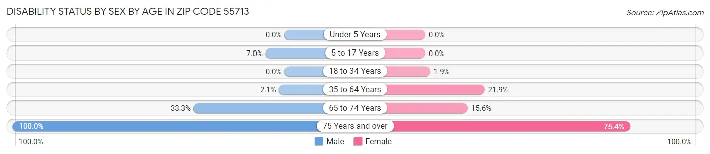 Disability Status by Sex by Age in Zip Code 55713