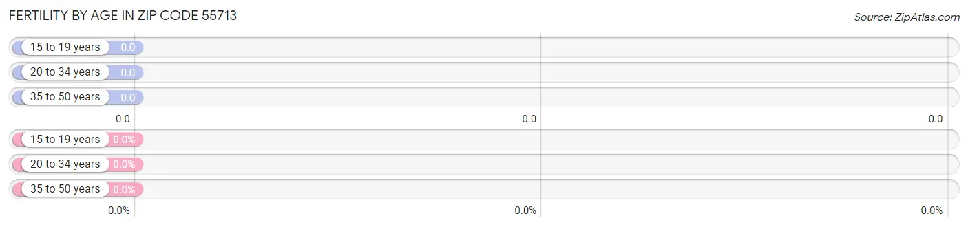 Female Fertility by Age in Zip Code 55713