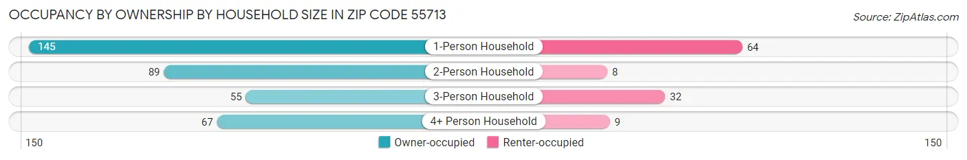 Occupancy by Ownership by Household Size in Zip Code 55713