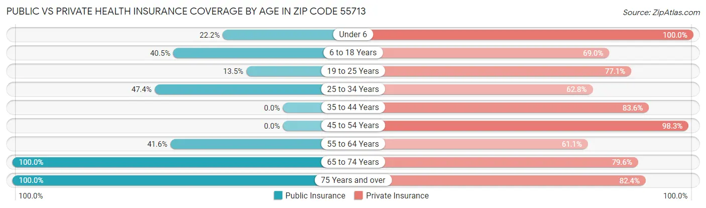 Public vs Private Health Insurance Coverage by Age in Zip Code 55713