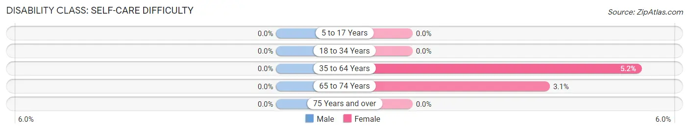 Disability in Zip Code 55713: <span>Self-Care Difficulty</span>