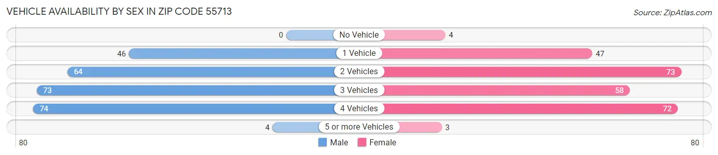 Vehicle Availability by Sex in Zip Code 55713