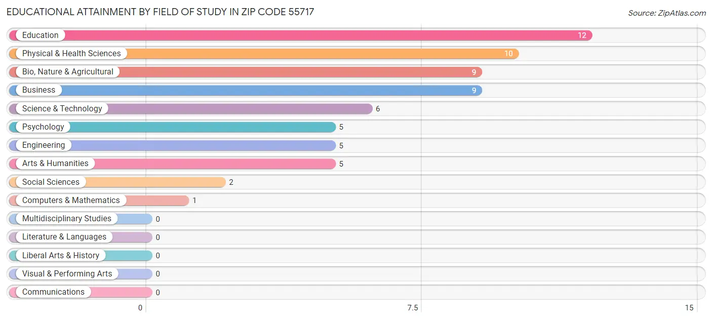 Educational Attainment by Field of Study in Zip Code 55717