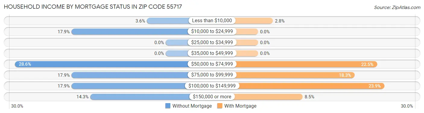 Household Income by Mortgage Status in Zip Code 55717