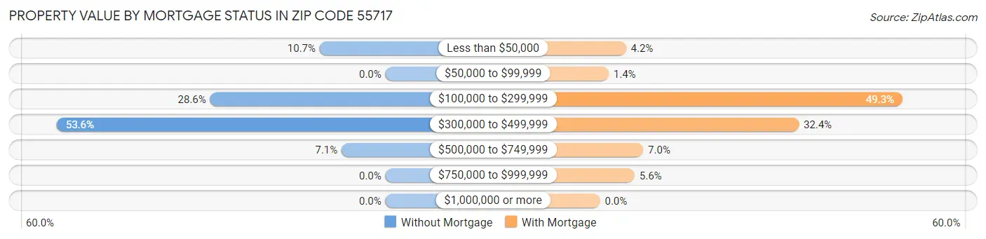 Property Value by Mortgage Status in Zip Code 55717