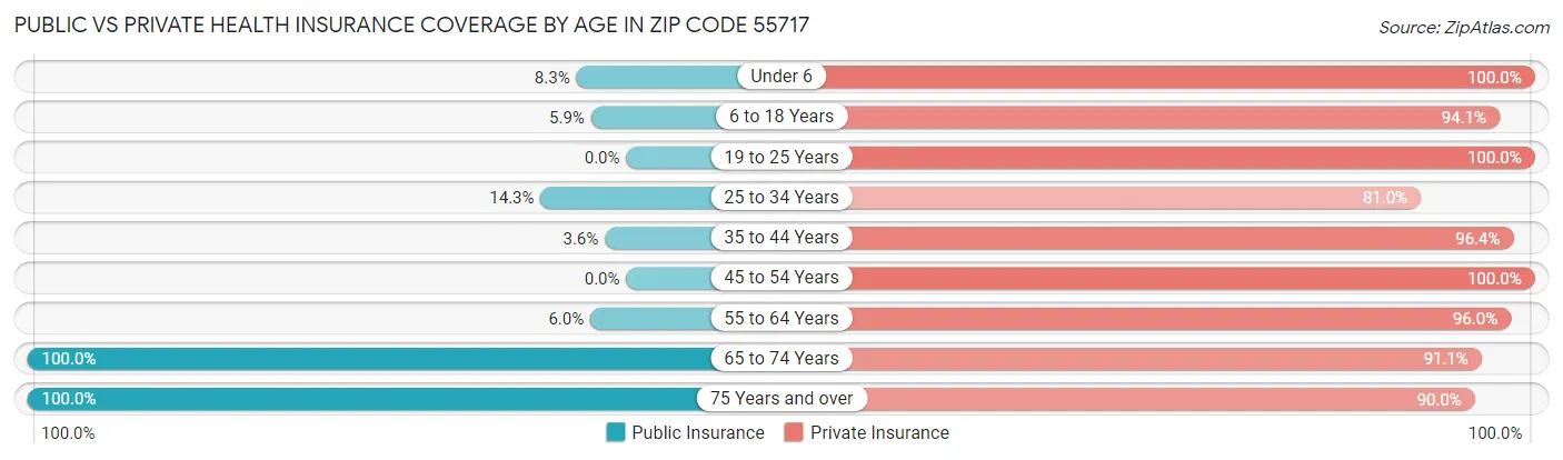 Public vs Private Health Insurance Coverage by Age in Zip Code 55717