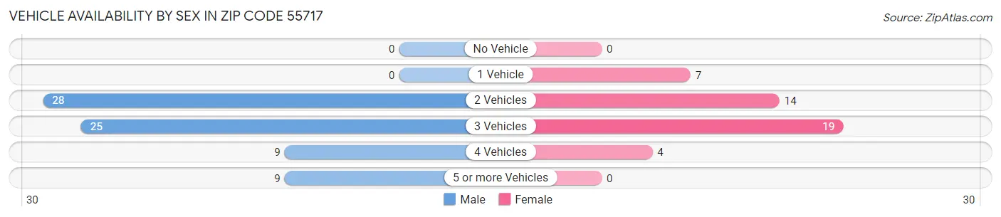 Vehicle Availability by Sex in Zip Code 55717